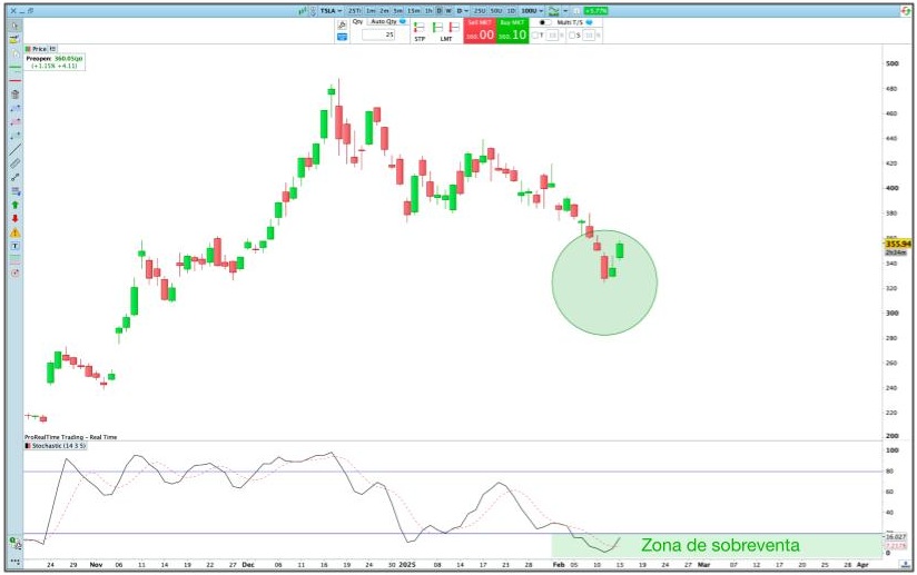 Estocástico de la acción de Tesla de la plataforma ProRealTime