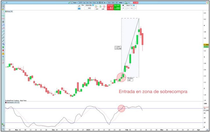 Acciones de Valneva de la plataforma ProRealTime