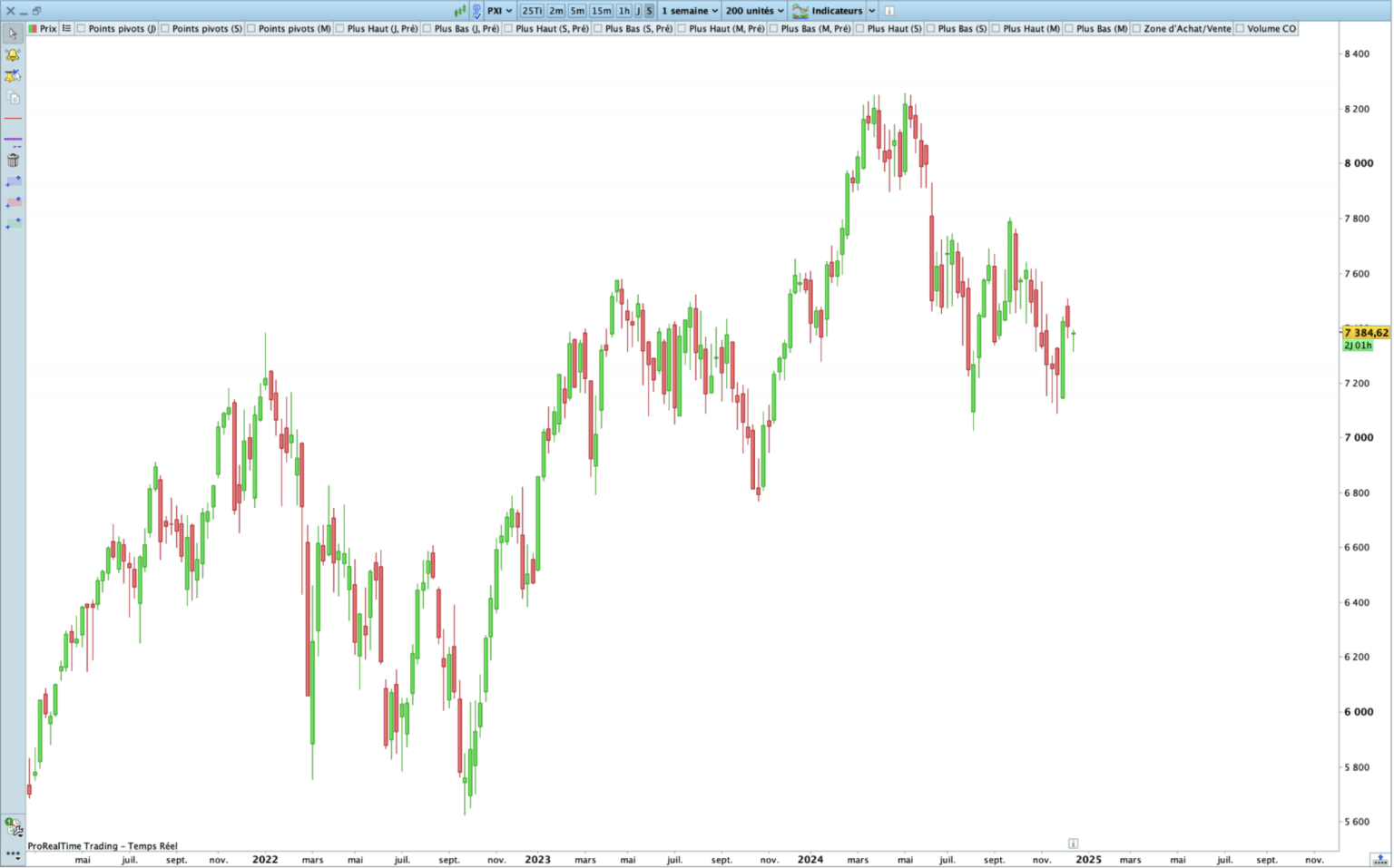 Gráfico de ProRealTime en unidades temporales semanales