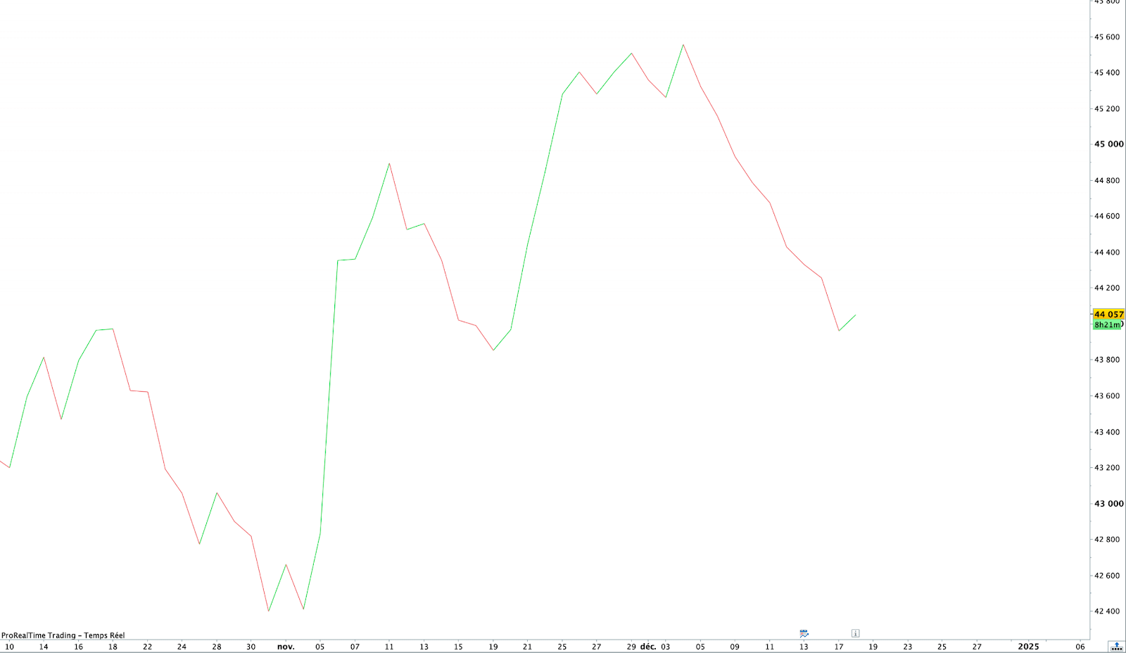 Gráfico de líneas de ProRealTime en unidades diarias de los futuros del Dow Jones