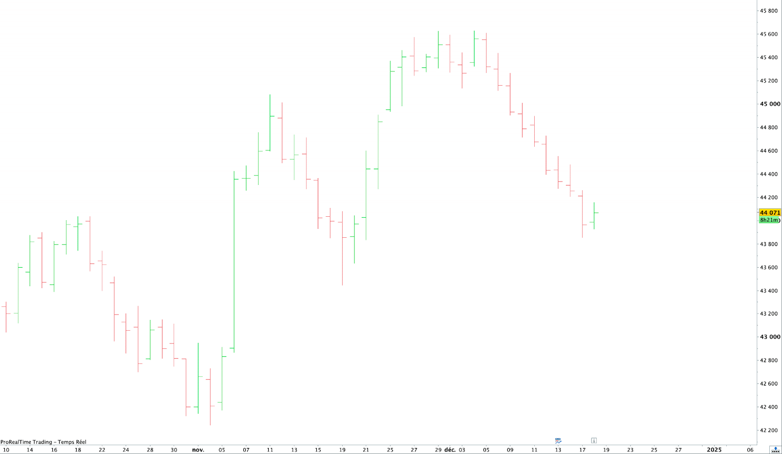 Gráfico de barras de ProRealTime en unidades diarias de los futuros del CAC 40