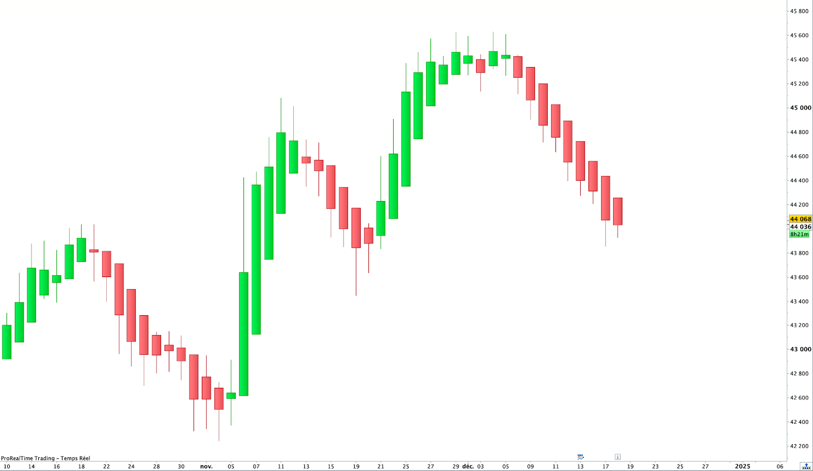 Gráfico de ProRealTime en unidades diarias de los futuros del CAC 40