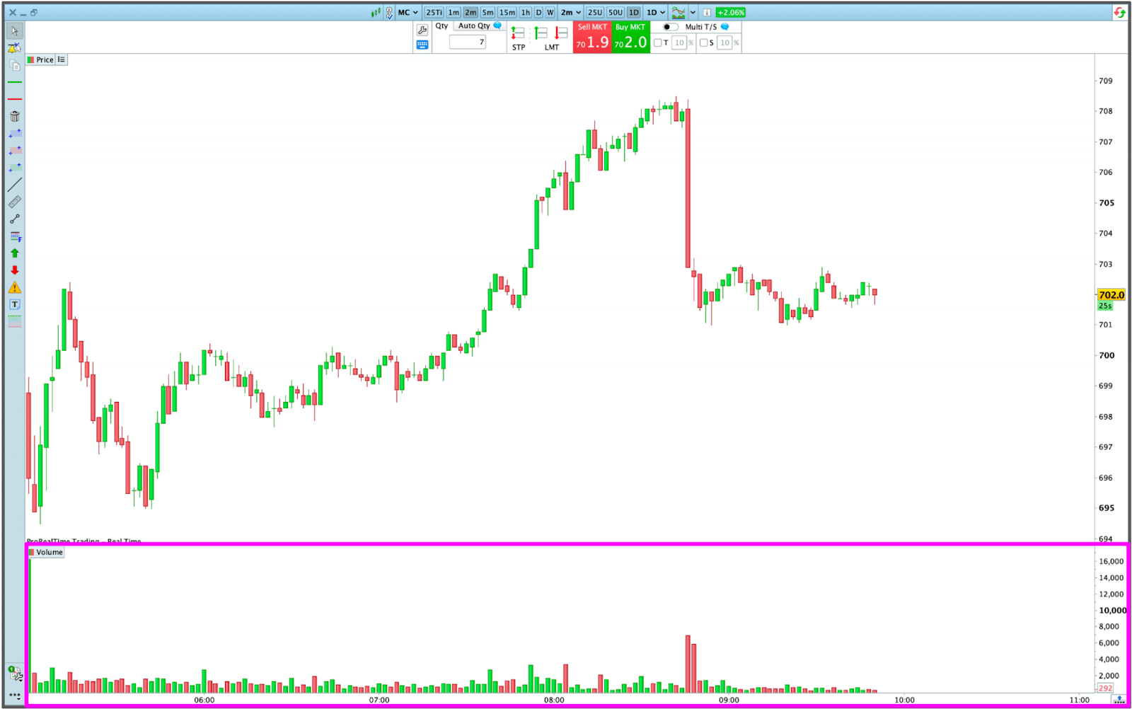Histograma del volumen negociado por unidad temporal, de la plataforma ProRealTime