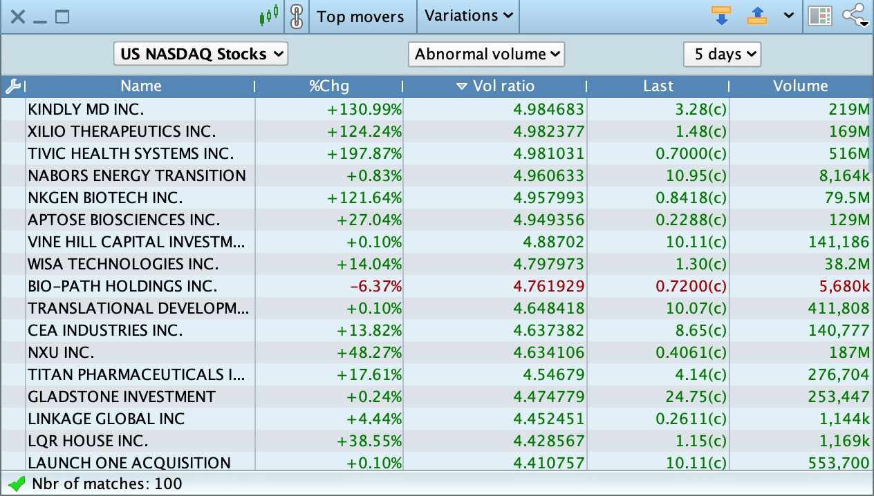 Screener que filtra las acciones del NASDAQ con un volumen inusualmente elevado, de la plataforma ProRealTime