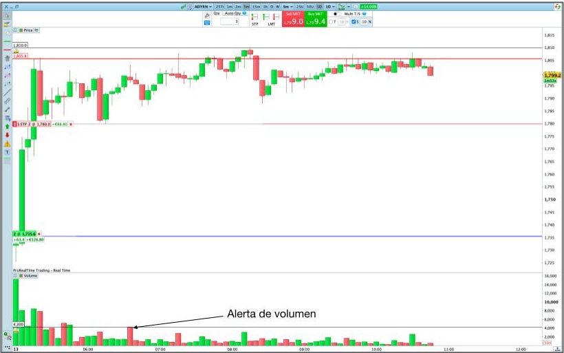 Alerta configurada en el volumen máximo registrado después del primer día de cotización, de la plataforma ProRealTime