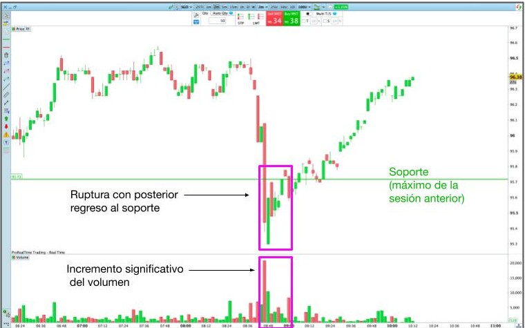 El volumen incrementa al alcanzar un nivel clave que se corresponde con el máximo de la sesión anterior, de la plataforma ProRealTime