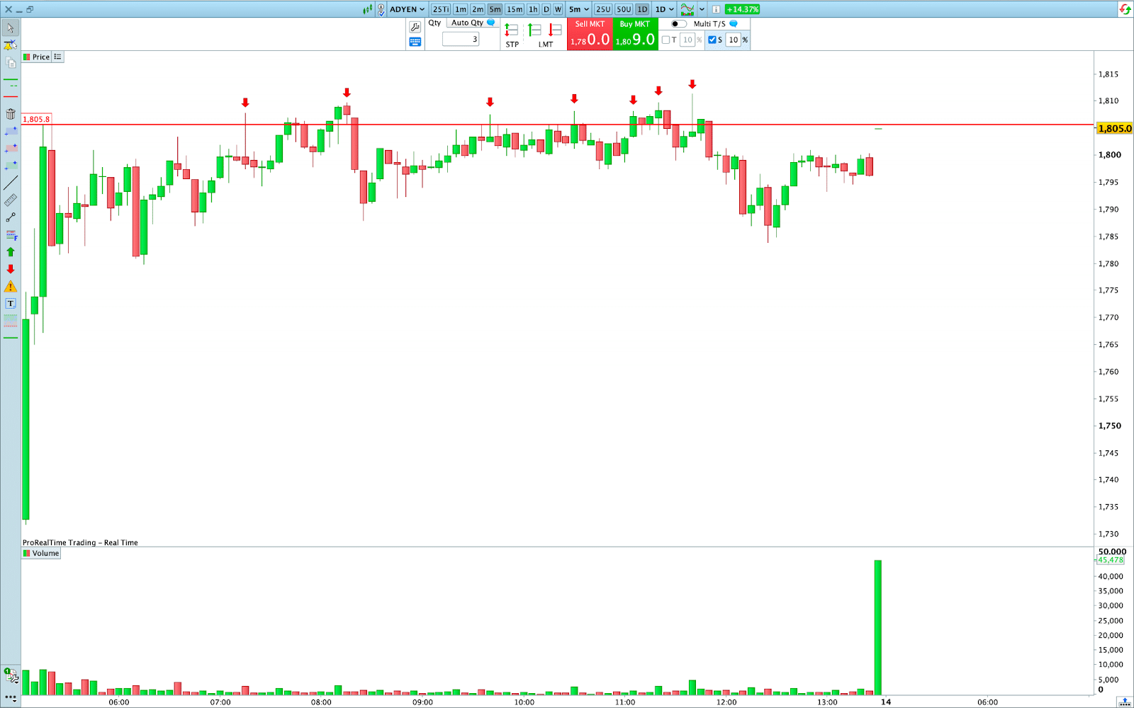 El precio intenta romper la resistencia hasta en siete ocasiones, de la plataforma ProRealTime