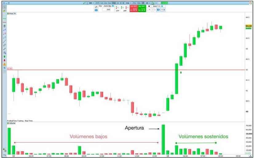 Tras la ruptura de la resistencia, el volumen se mantiene por encima de la media y el movimiento alcista continúa de forma sólida, de la plataforma ProRealTime