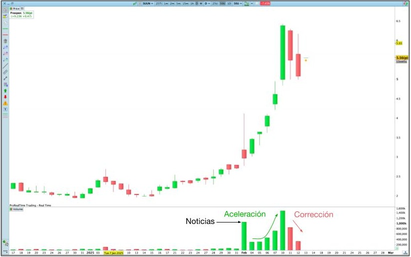 Pico de volumen con las noticias, al que sigue un incremento gradual durante un impulso alcista y una disminución progresiva durante la corrección, de la plataforma ProRealTime