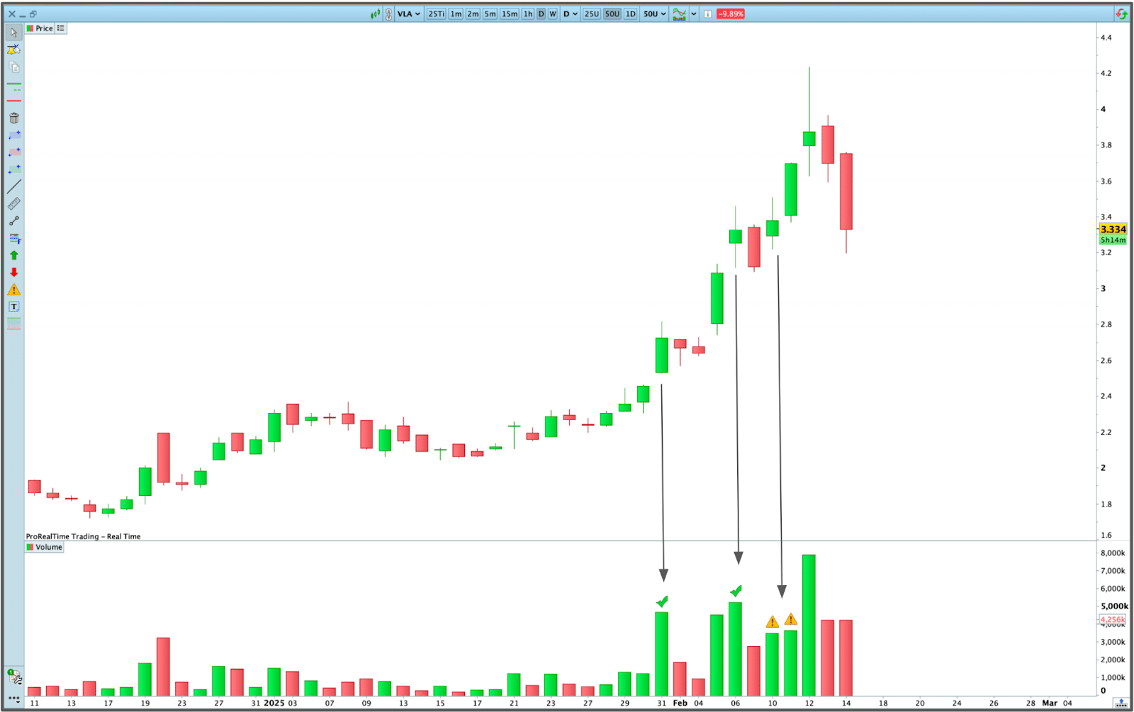 El volumen muestra un incremento progresivo en las primeras fases alcistas, pero la tercera empieza con un descenso, antes de terminar en una capitulación alcista, de la plataforma ProRealTime