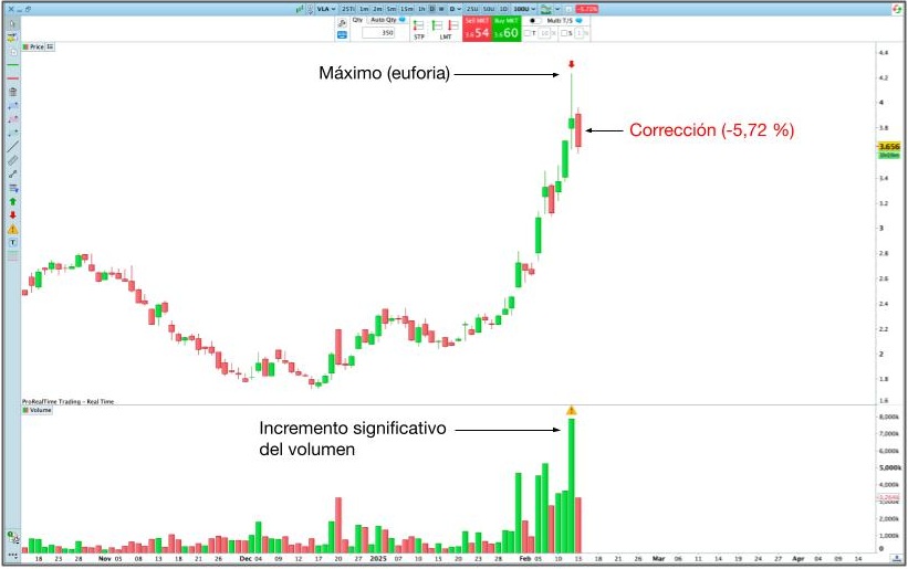 Ejemplo de capitulación alcista de las acciones de Valneva, de la plataforma ProRealTime