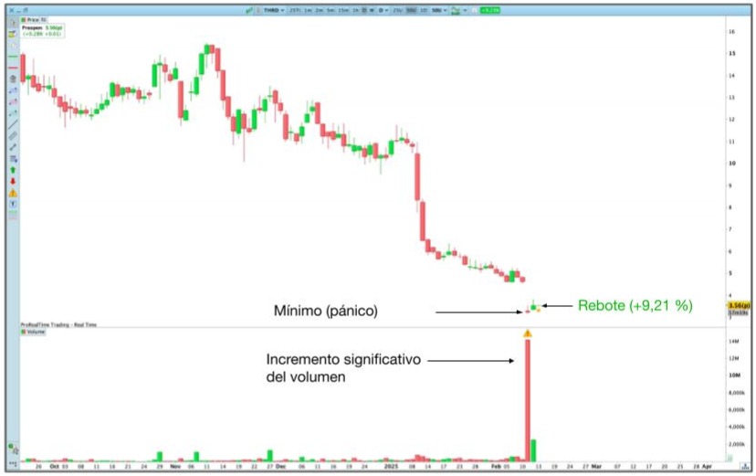 Ejemplo de capitulación bajista de las acciones de Third Harmonic Bio, de la plataforma ProRealTime