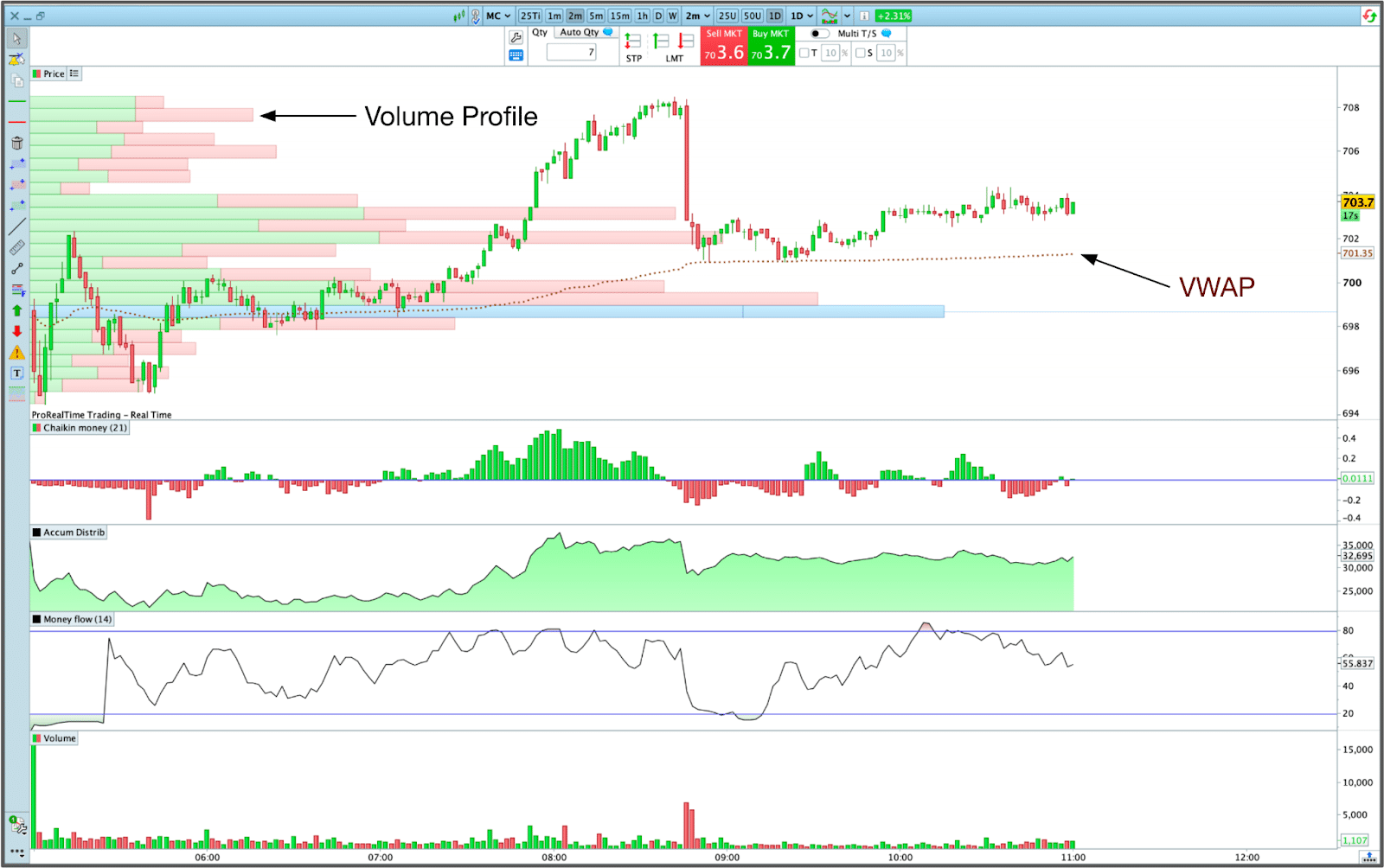 Ejemplo de indicadores de volumen sobre el precio y fuera del gráfico de precios, de la plataforma ProRealTime