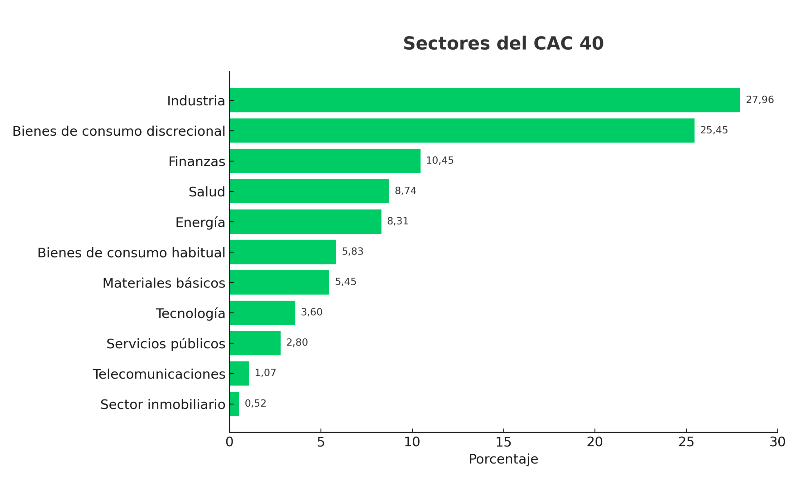 Sectores de la composición del CAC 40