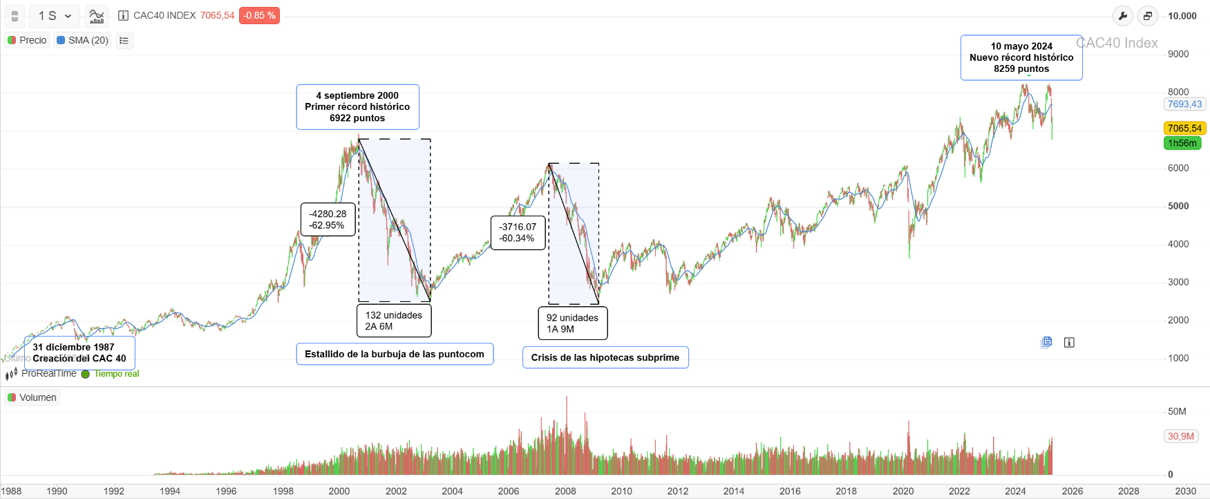 Evolución histórica del CAC 40 desde 1987 hasta la actualidad, de la plataforma ProRealTime