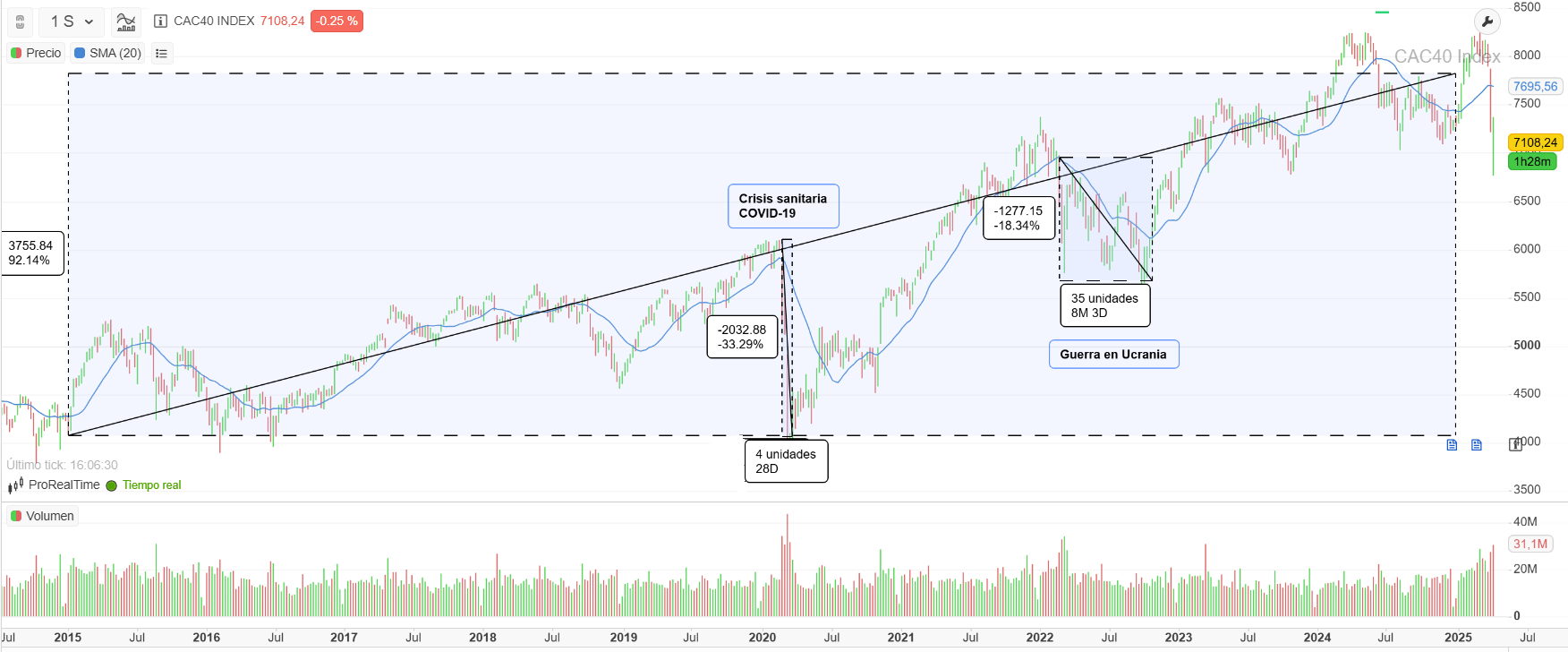 Evolución del CAC 40 en los últimos 10 años, de la plataforma ProRealTime