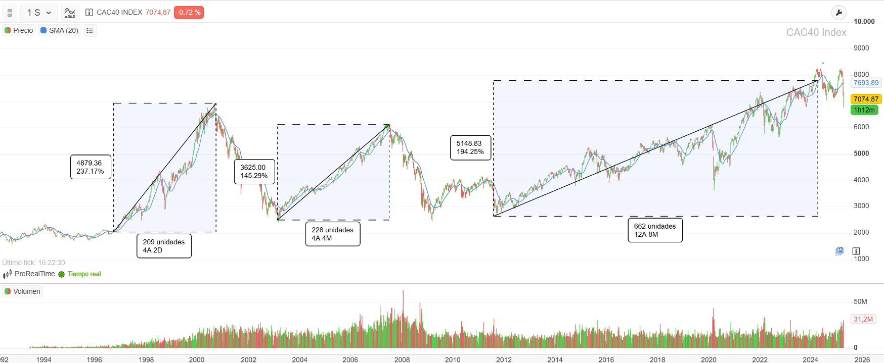 Evolución histórica del CAC 40, de la plataforma ProRealTime