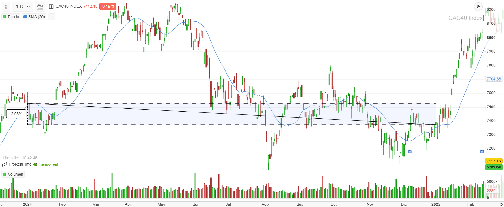 Rendimiento del CAC 40 en 2024, de la plataforma ProRealTime