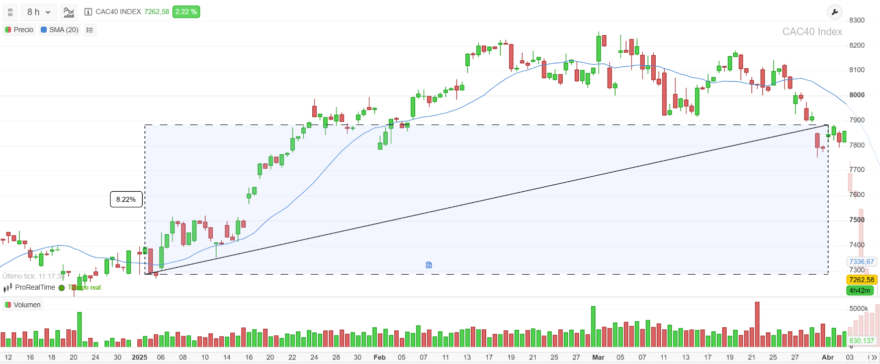 Evolución del CAC 40 en 2025, de la plataforma ProRealTime