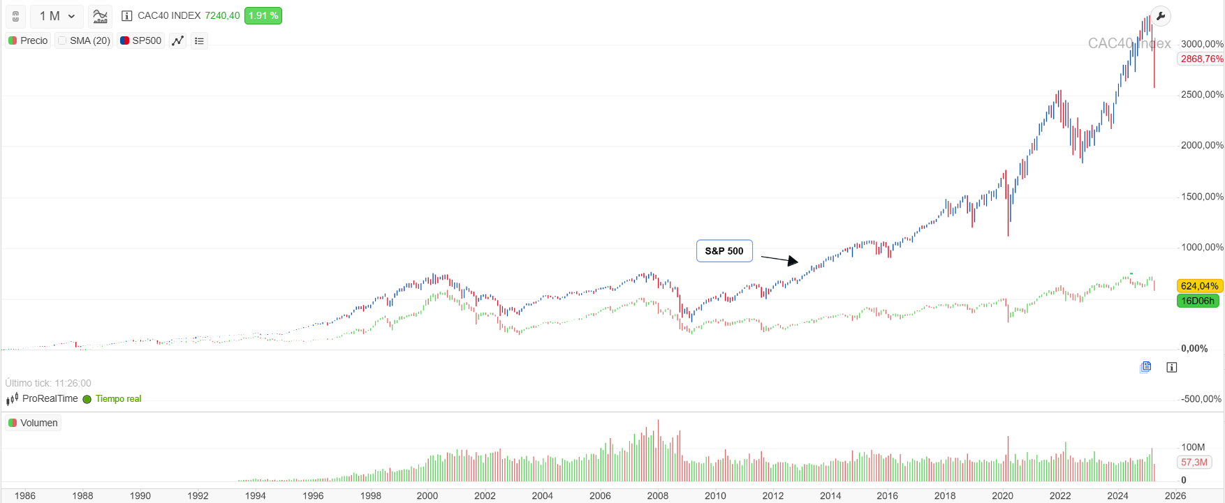 CAC 40 vs S&P 500, de la plataforma ProRealTime