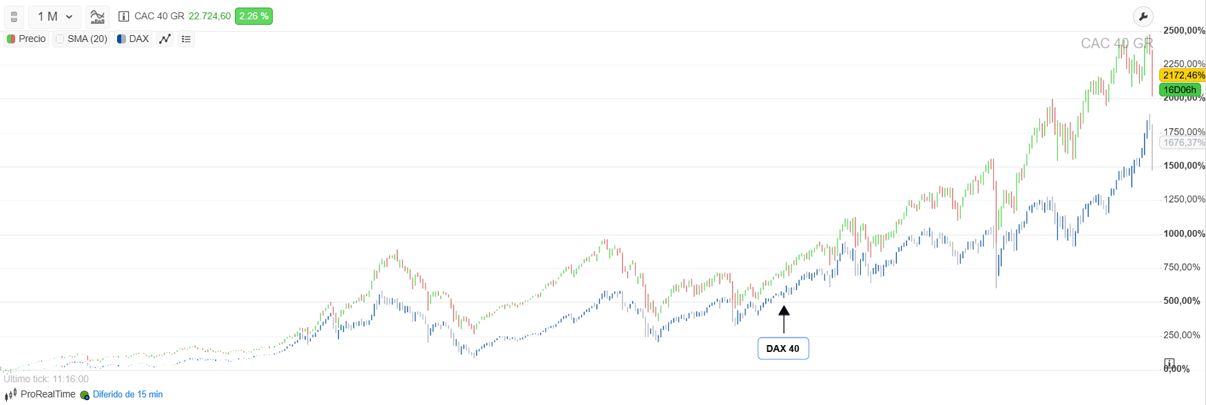 CAC 40 GR vs DAX 40, de la plataforma ProRealTime