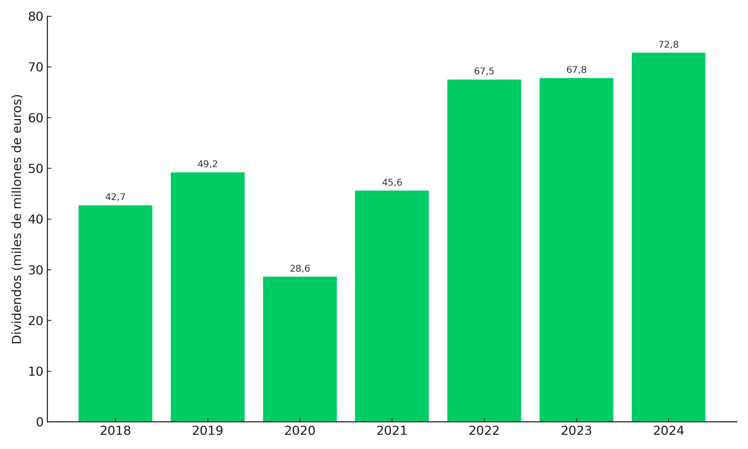 Dividendos de las empresas del CAC 40