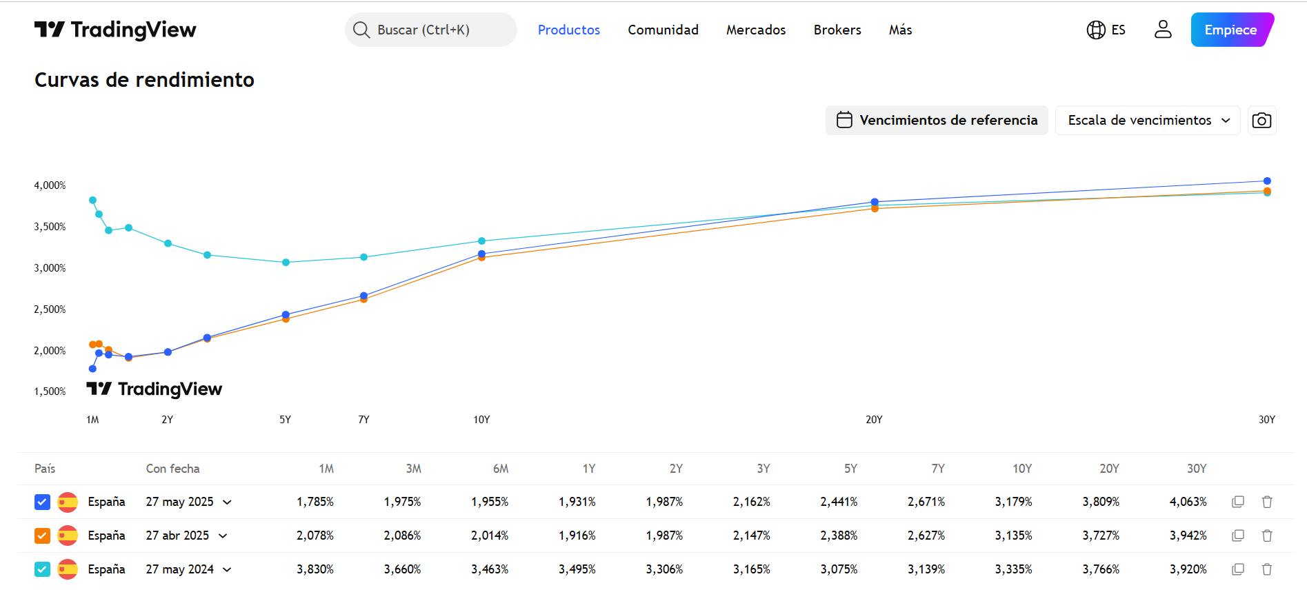 Curvas de rendimiento de Tradingview