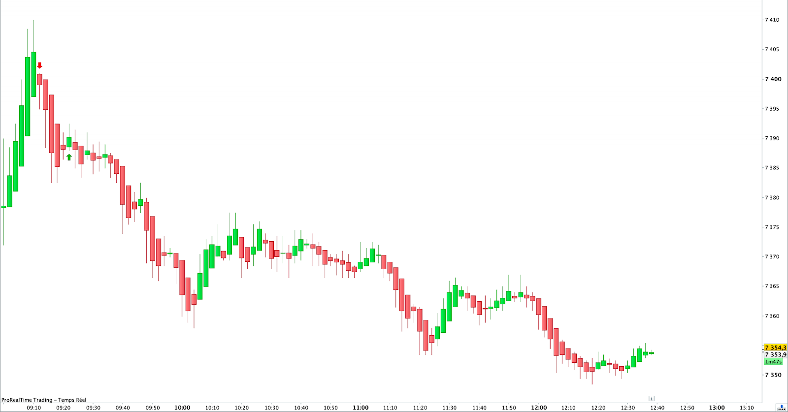 Gráfico Heikin Ashi en unidades temporales de 5 minutos de los futuros del CAC 40, de la plataforma ProRealTime