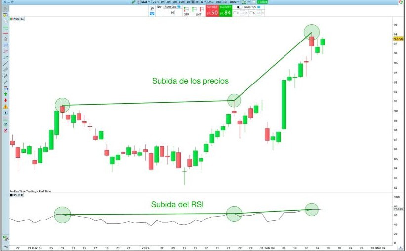 El momentum se confirma con una convergencia del indicador RSI, de la plataforma ProRealTime
