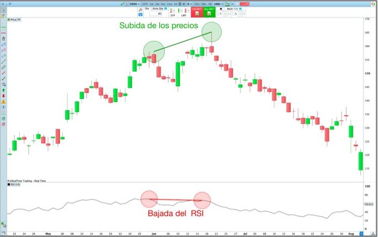 El momentum se invalida con una divergencia del indicador RSI, de la plataforma ProRealTime