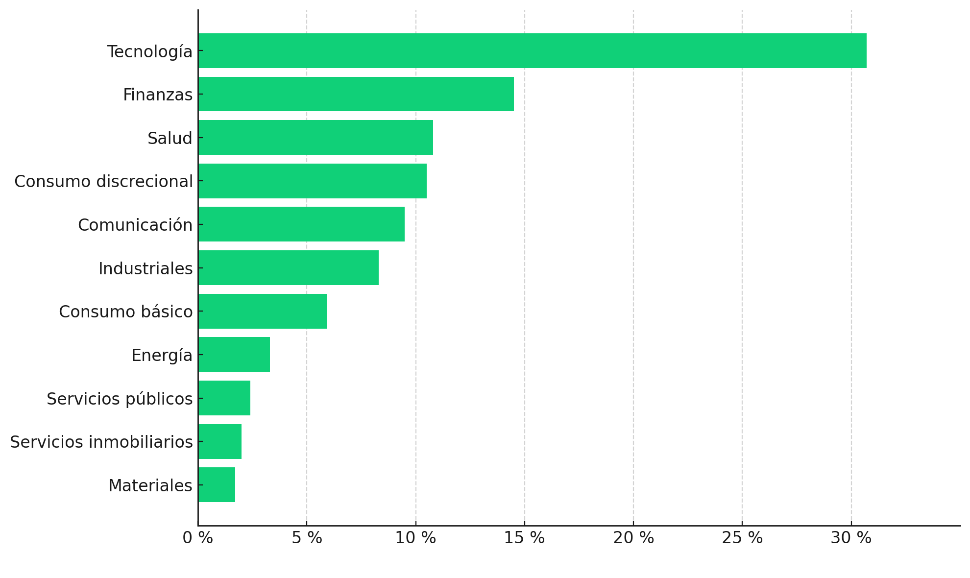 Sectores que componen el S&P 500