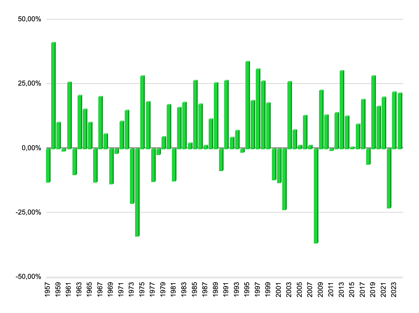 Rentabilidad media anual del S&P 500 desde 1957