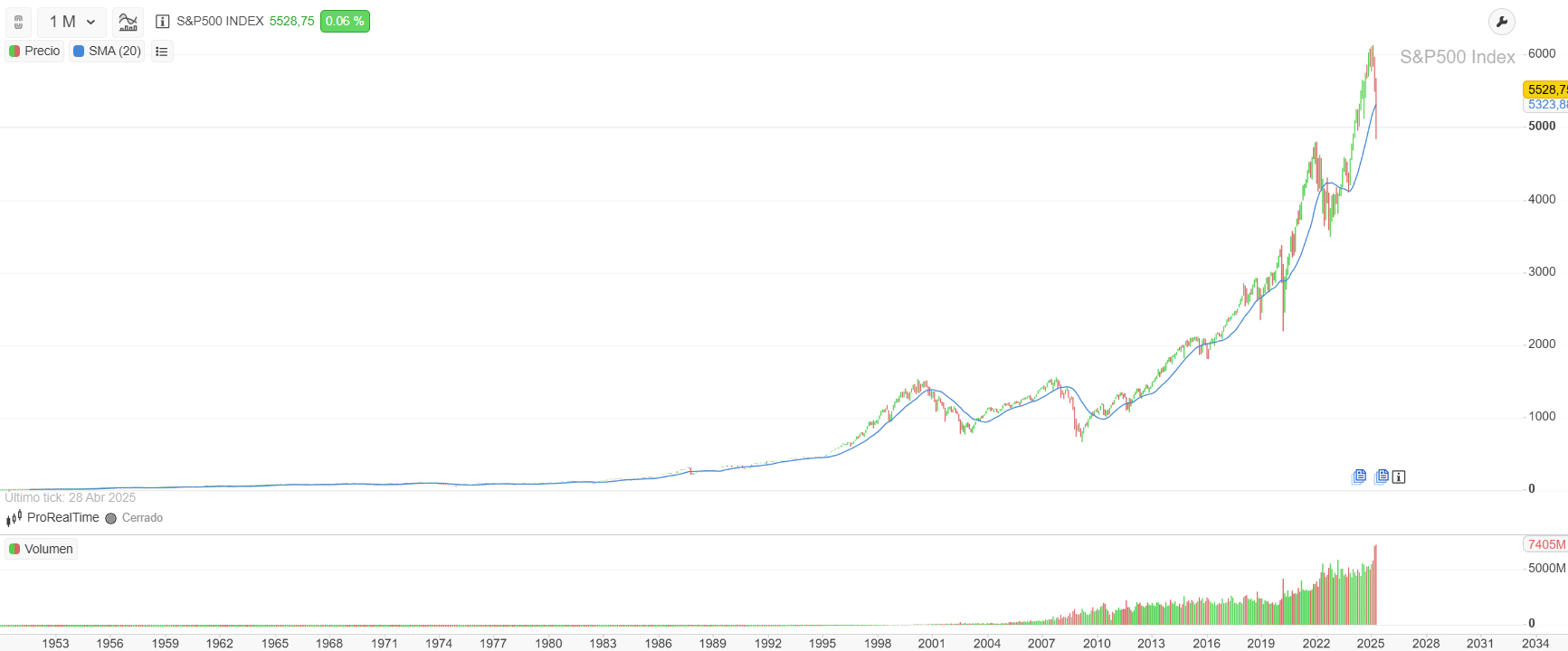Evolución histórica del S&P 500 hasta la actualidad