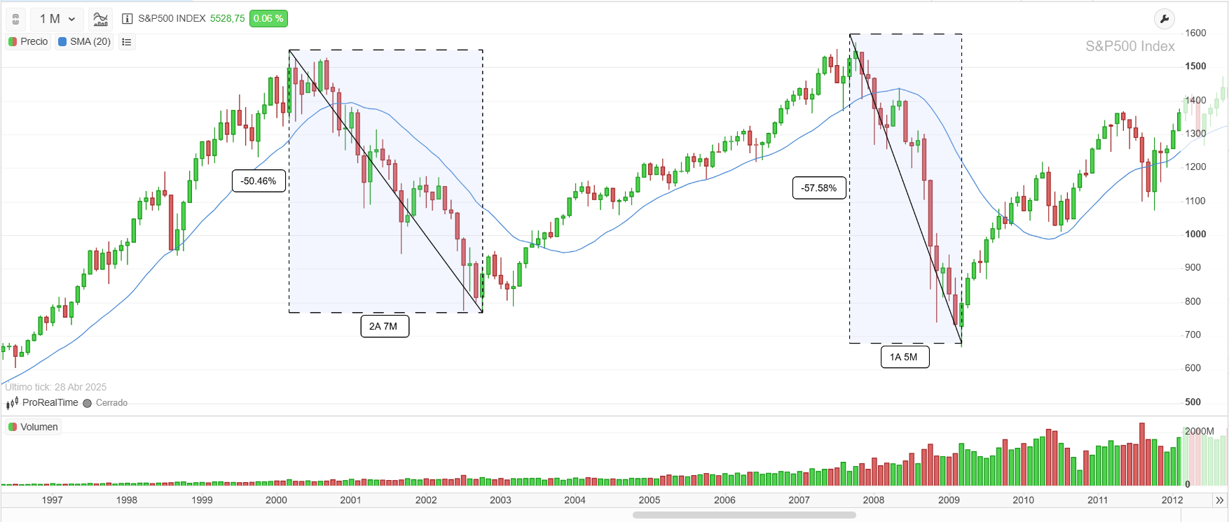 Gráfico del SP & 500 con dos grandes crisis antes de 2010