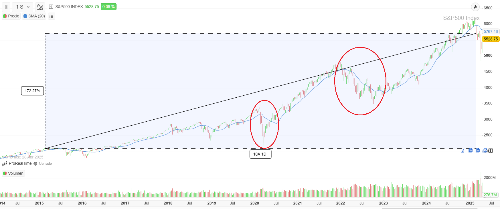 Rentabilidad del S&P 500 en los últimos 10 años