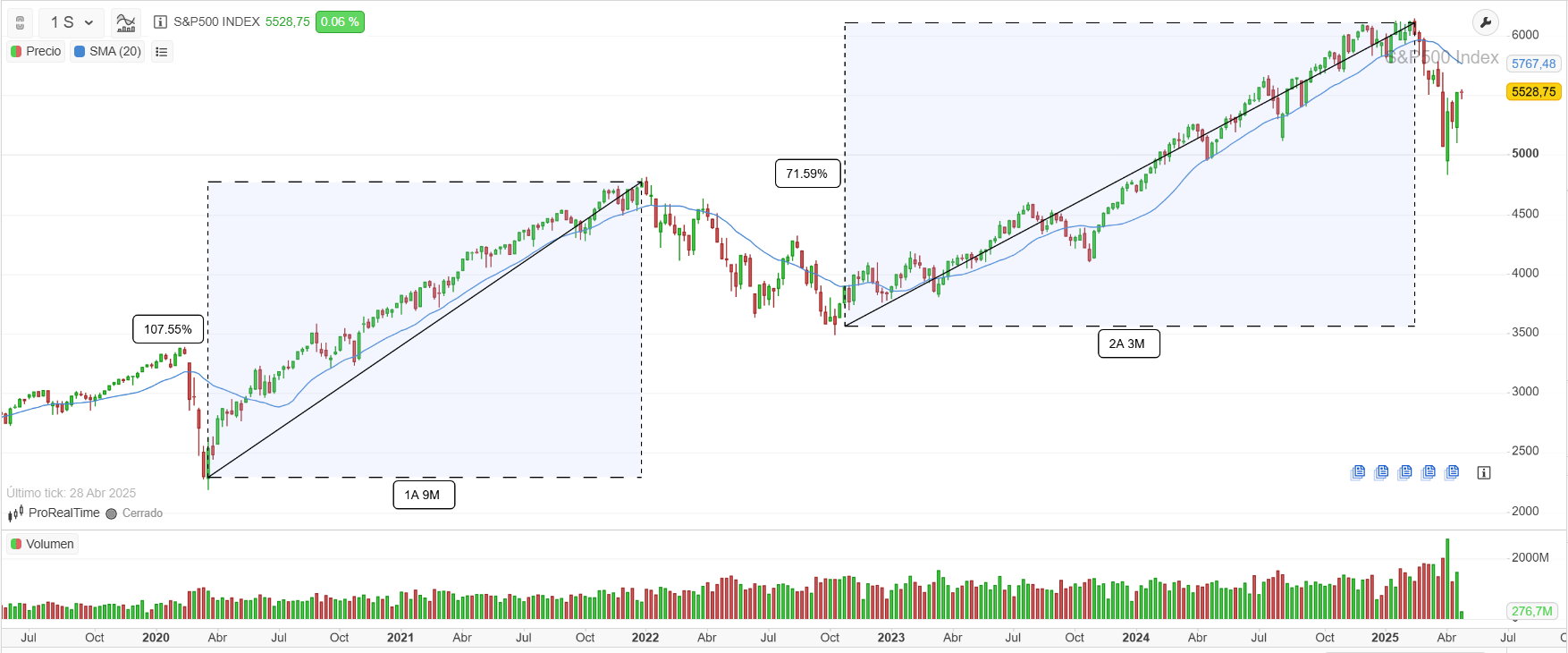 El índice S&P 500 vuelve a marcar nuevos máximos históricos