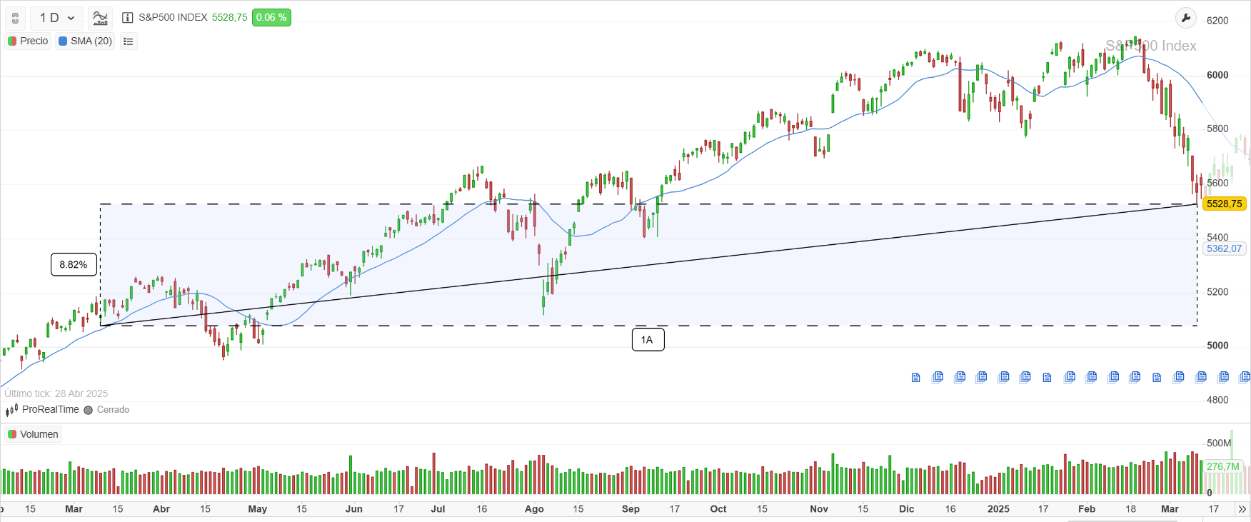 Rendimiento y rentabilidad anual del S&P 500 en 2024 y 2025