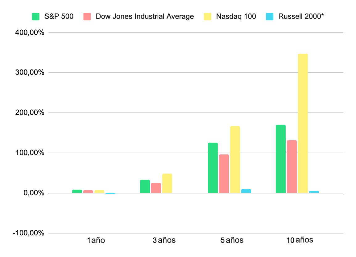 Comparación del S&P 500 con el DJIA, NASDAQ 100 y Russell 2000