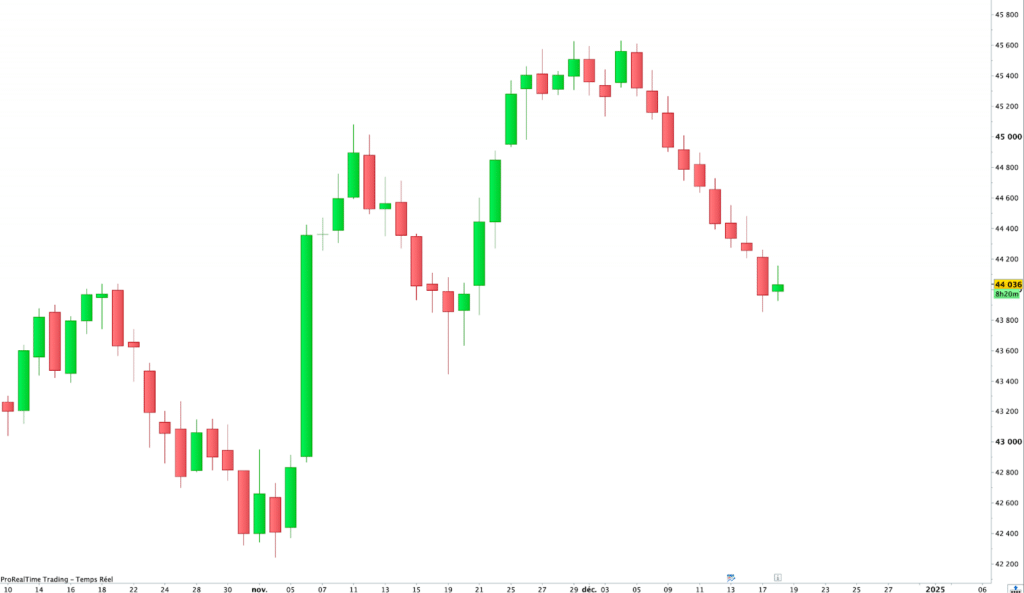 Gráfico de velas japonesas en unidades diarias de los futuros del CAC 40, de la plataforma ProRealTime