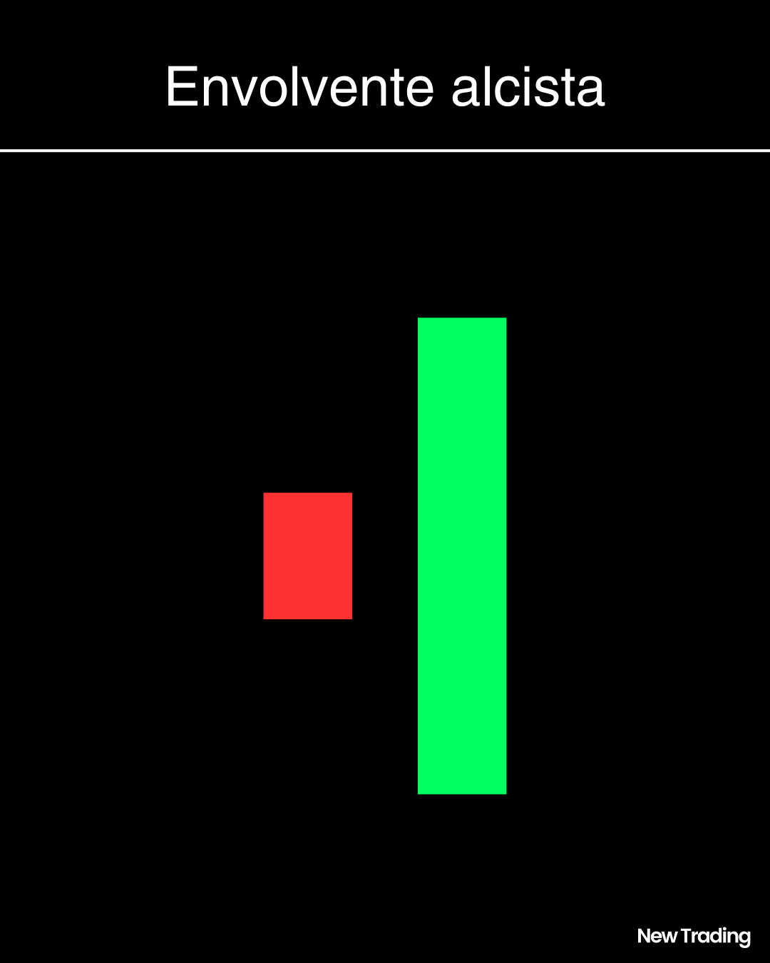 Patrón envolvente alcista