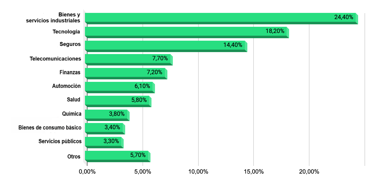 Composición sectorial del DAX 40