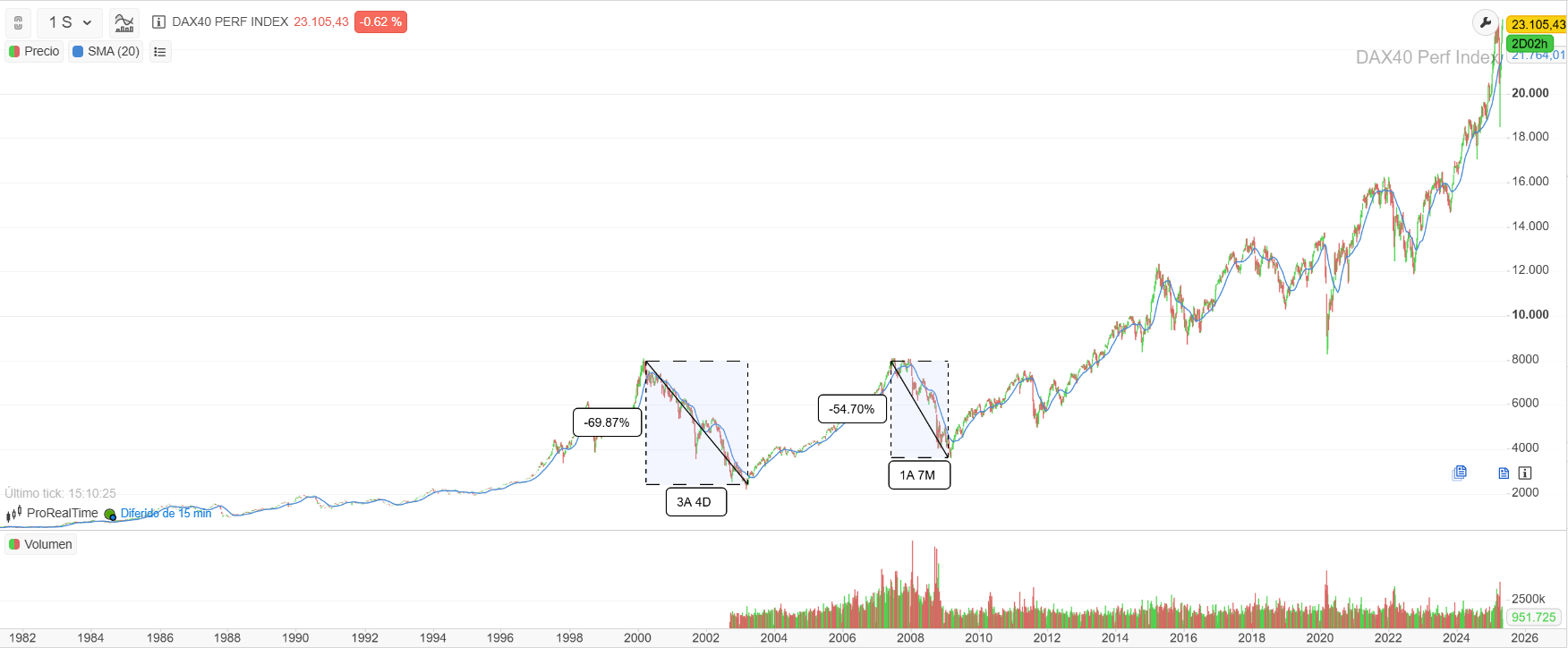 Evolución histórica del DAX 40 desde 1988 hasta la actualidad