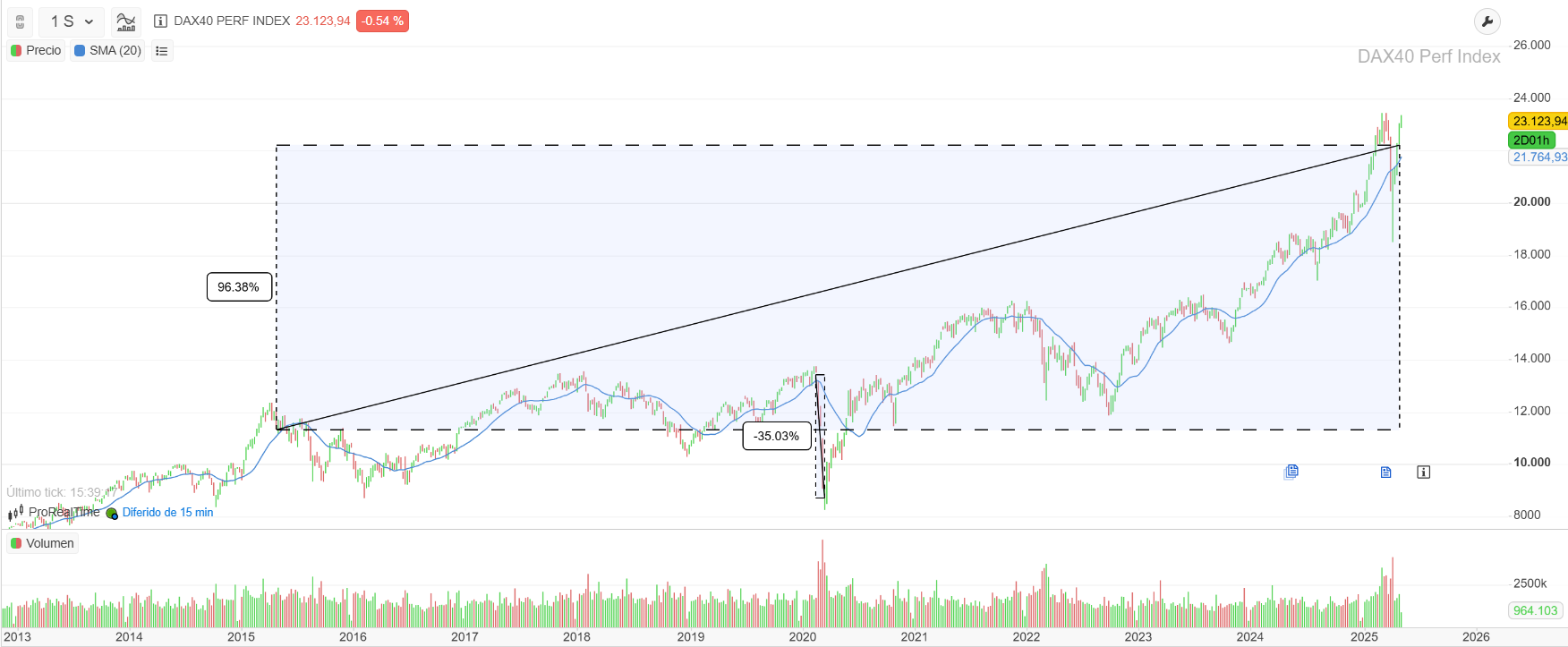 Evolución del DAX 40 en los últimos 10 años