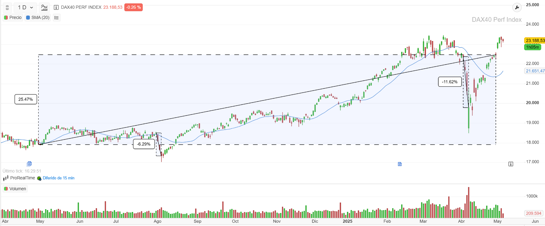 Rendimiento del DAX 40 en 2025