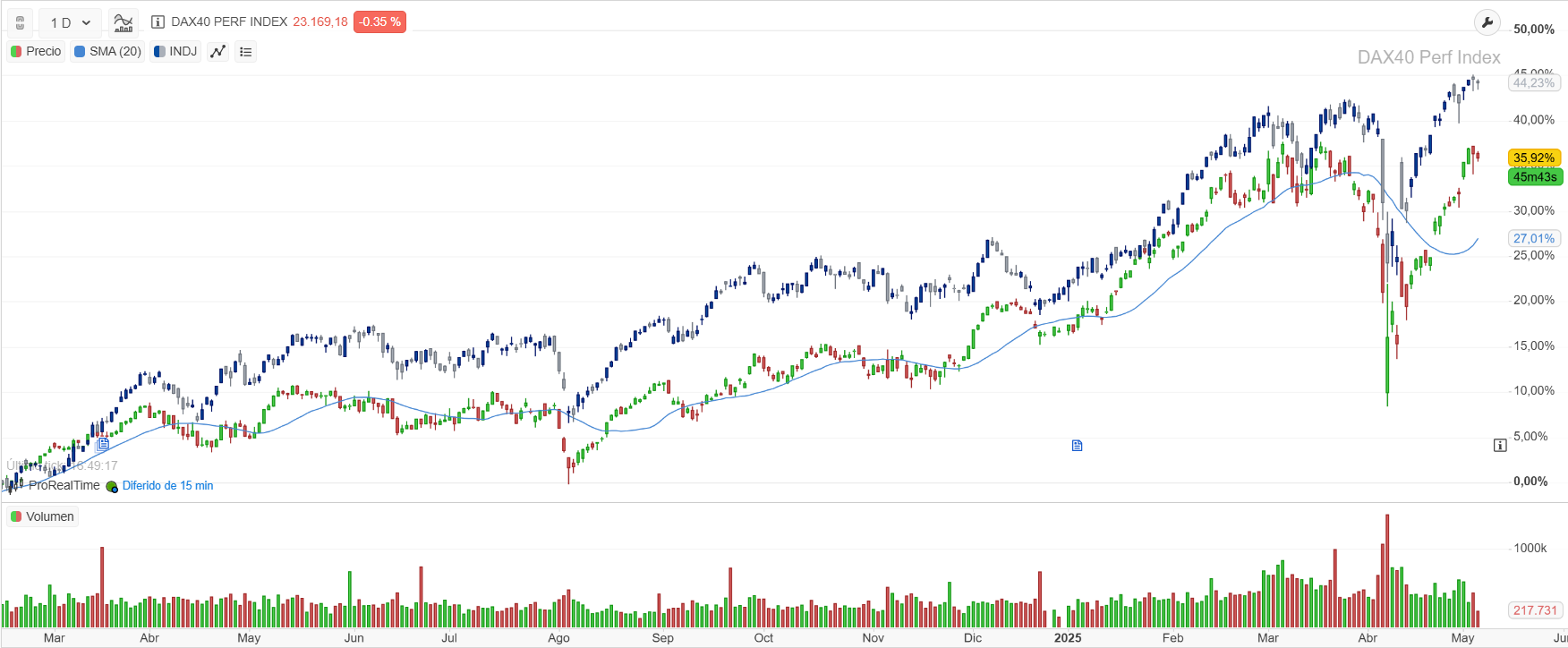 Comparación del DAX 40 con el IBEX 35 en 2025