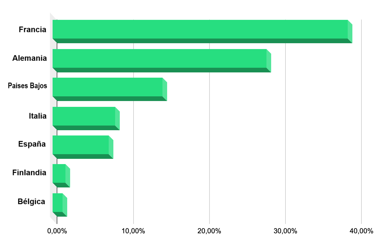 Distribución de las empresas del Euro Stoxx 50 por países