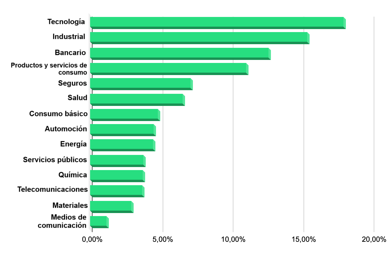 Distribución de las empresas del Euro Stoxx 50 por sectores 