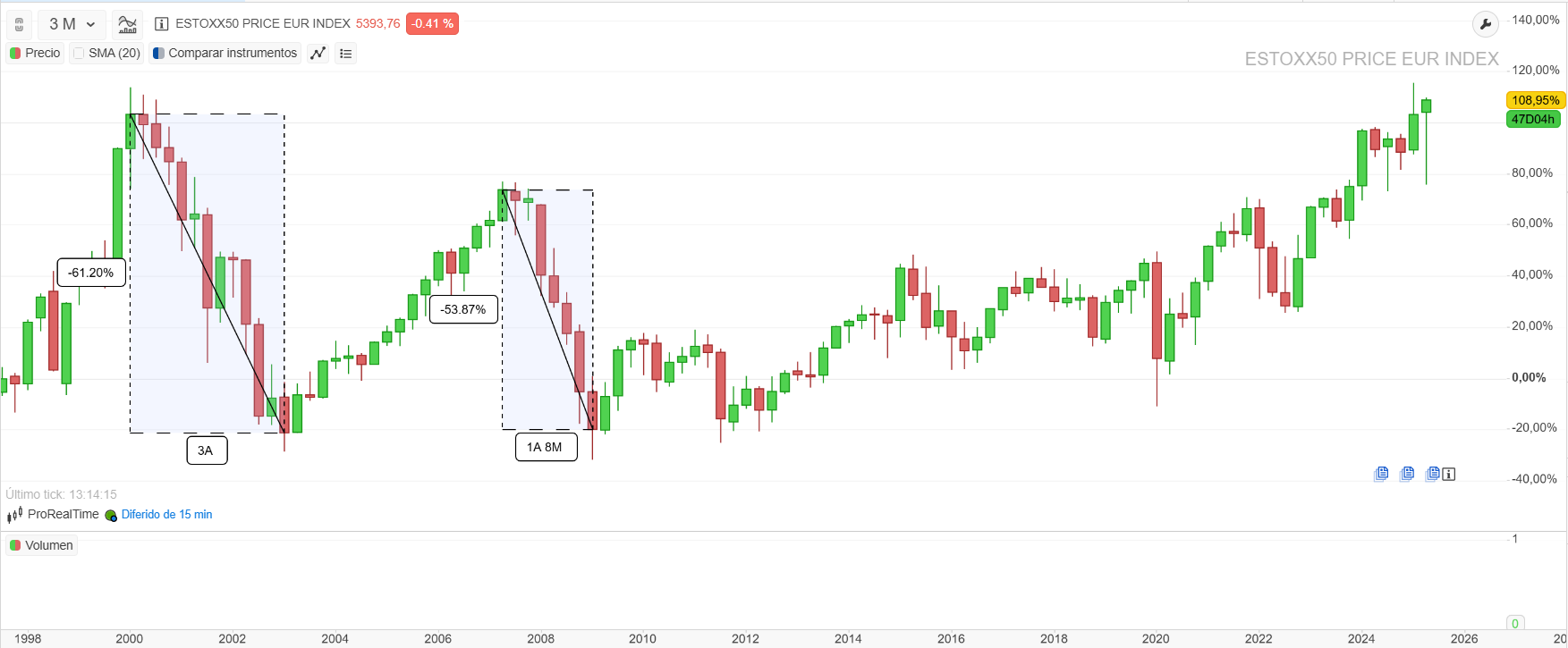 Gráfico de la evolución histórica del Euro Stoxx 50 desde 1998 hasta la actualidad