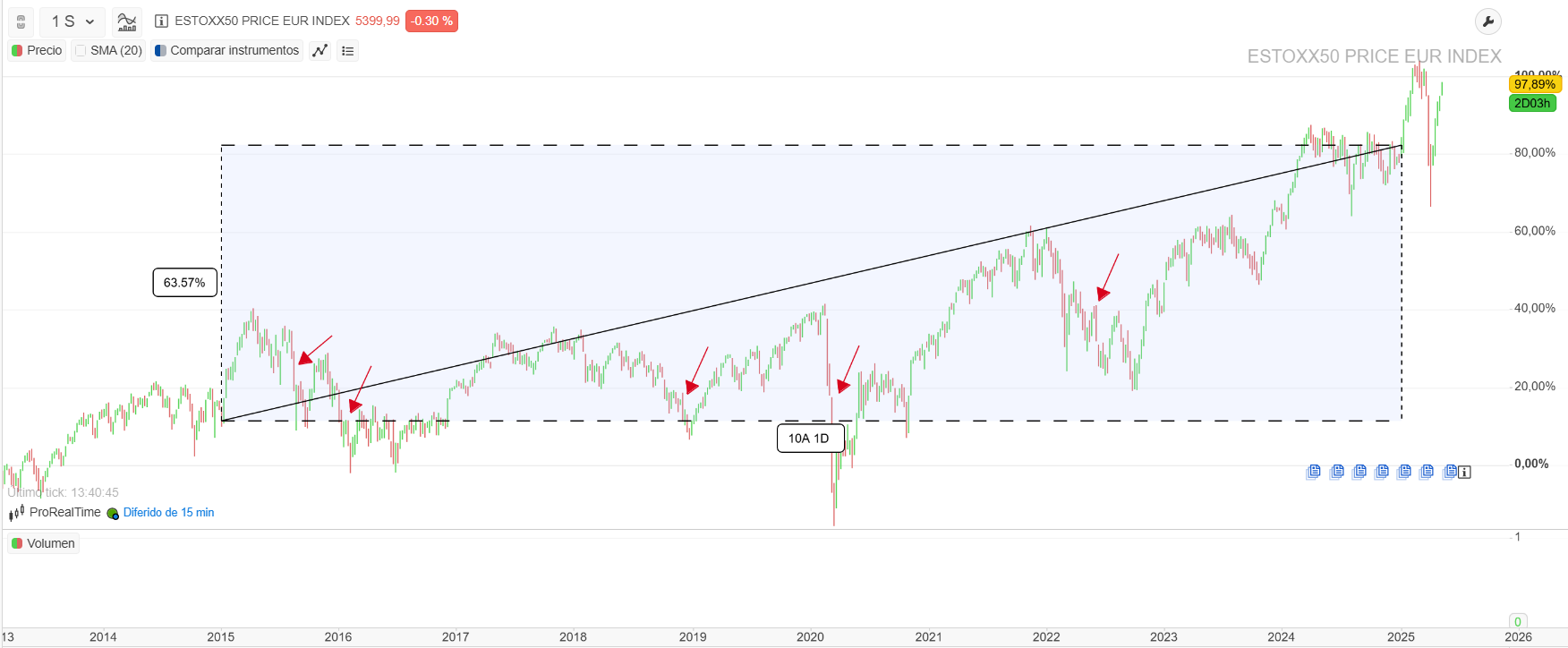 Gráfico de la evolución del Euro Stoxx 50 en los últimos 10 años