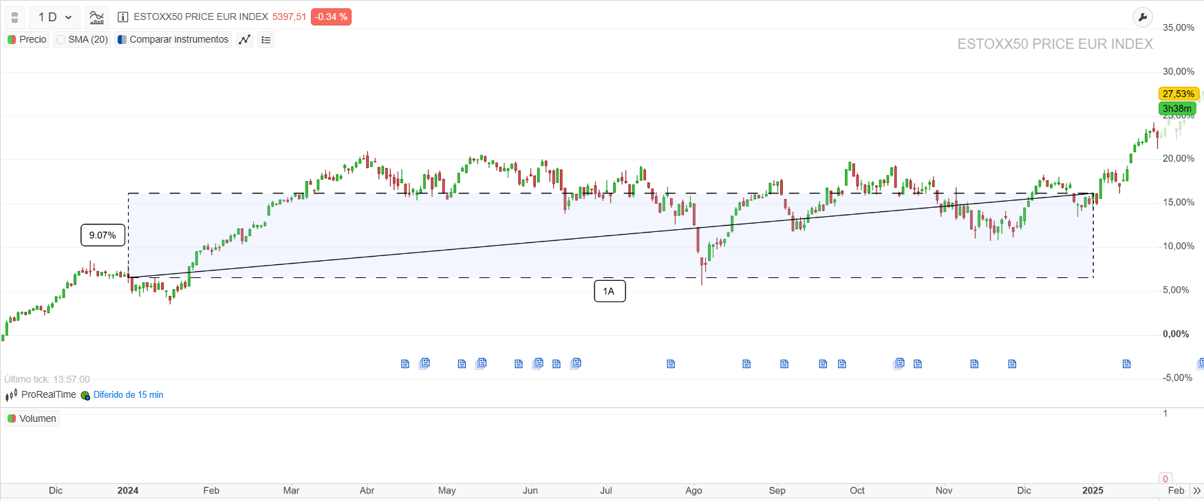 Gráfico del rendimiento del Euro Stoxx 50 en 2024 y 2025
